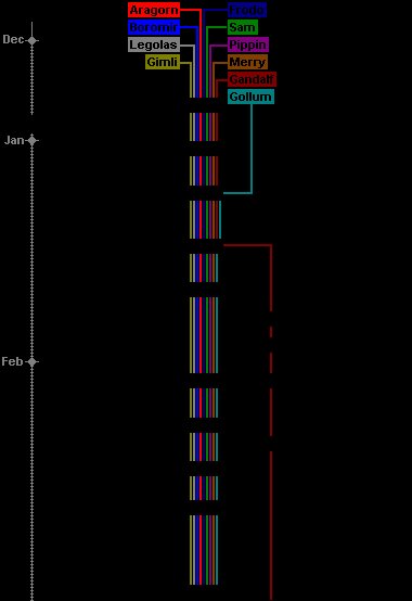 LotR Timeline, Part 2