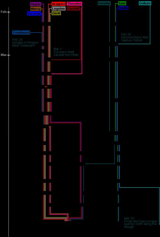 LotR Timeline, Part 3