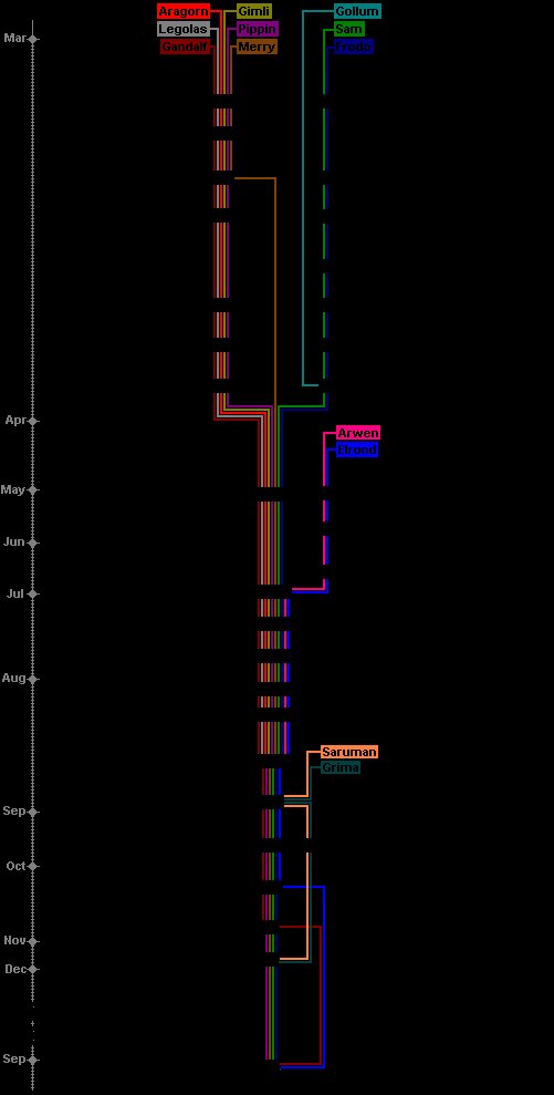 LotR Timeline, Part 4